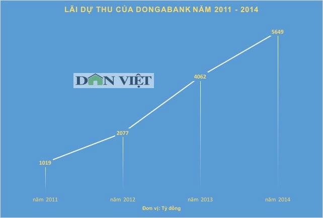 so phan cua dongabank? hinh anh 3