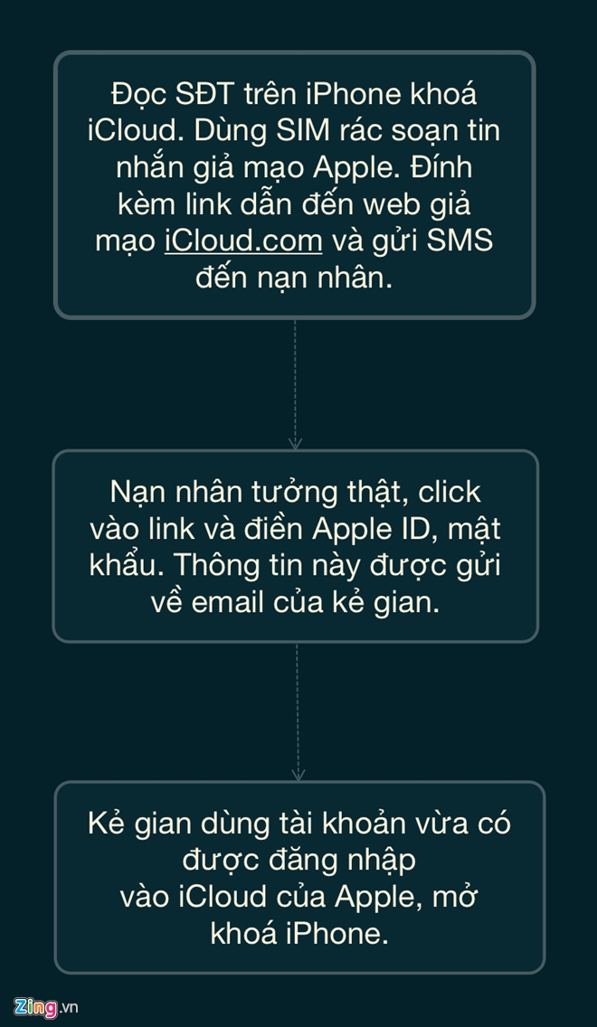 Cuop iPhone, nhan tin lua nan nhan thoat iCloud o Ha Noi hinh anh 2