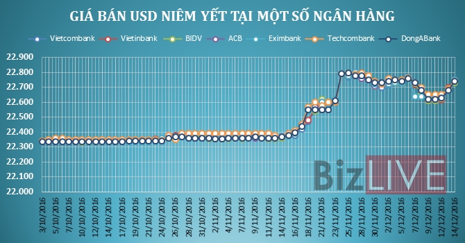 Giá USD tại các ngân hàng tiếp tục tăng “chóng mặt”