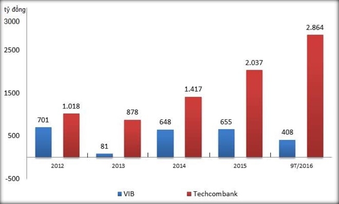 Techcombank, VIB chuan bi ‘dat nhau’ len san hinh anh 2