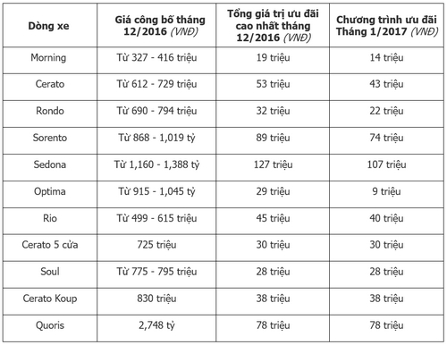 Xe Kia tại Việt Nam hạ giá 