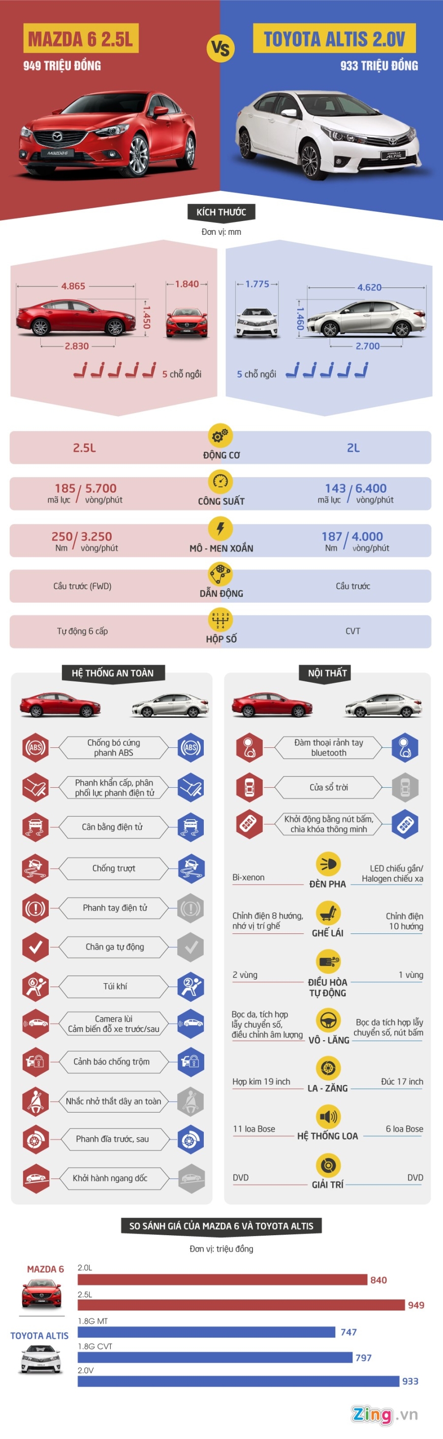 So sanh Mazda 6 moi giam gia 170 trieu va Toyota Altis hinh anh 1