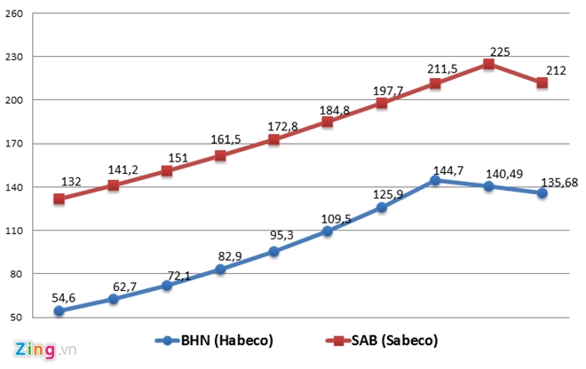 Co phieu Sabeco 'boc hoi' 8.300 ty dong hinh anh 1