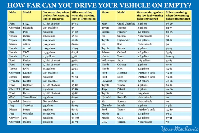 Xe của bạn có thể chạy tiếp bao xa khi kim xăng chạm vạch E? - Ảnh 1. Xe của bạn có thể chạy tiếp bao xa khi kim xăng chạm vạch E? - Ảnh 1.