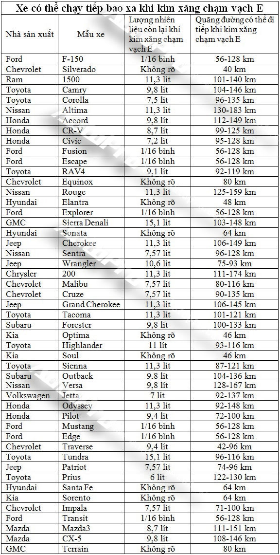 Xe của bạn có thể chạy tiếp bao xa khi kim xăng chạm vạch E? - Ảnh 2. Xe của bạn có thể chạy tiếp bao xa khi kim xăng chạm vạch E? - Ảnh 2.