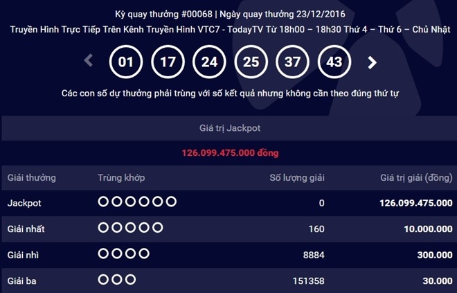 Khong ai trung, Jackpot Mega 6/45 len ky luc 126 ty dong hinh anh 1