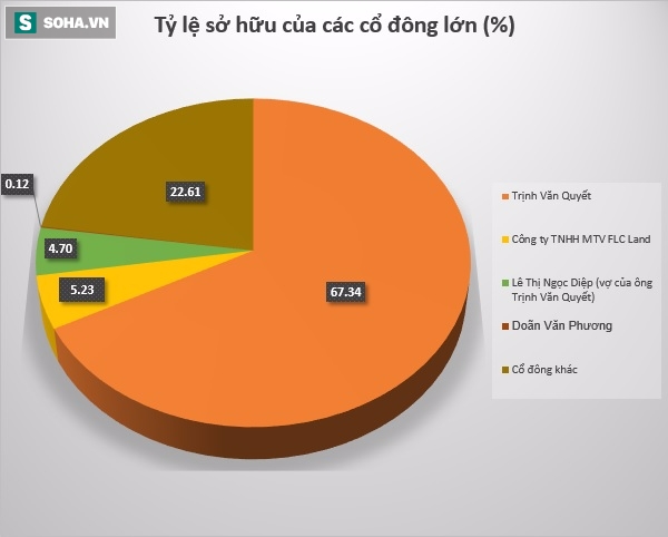 Kể từ hôm nay, tài sản của đại gia Trịnh Văn Quyết sẽ tăng lên rất mạnh vì lý do này - Ảnh 2.