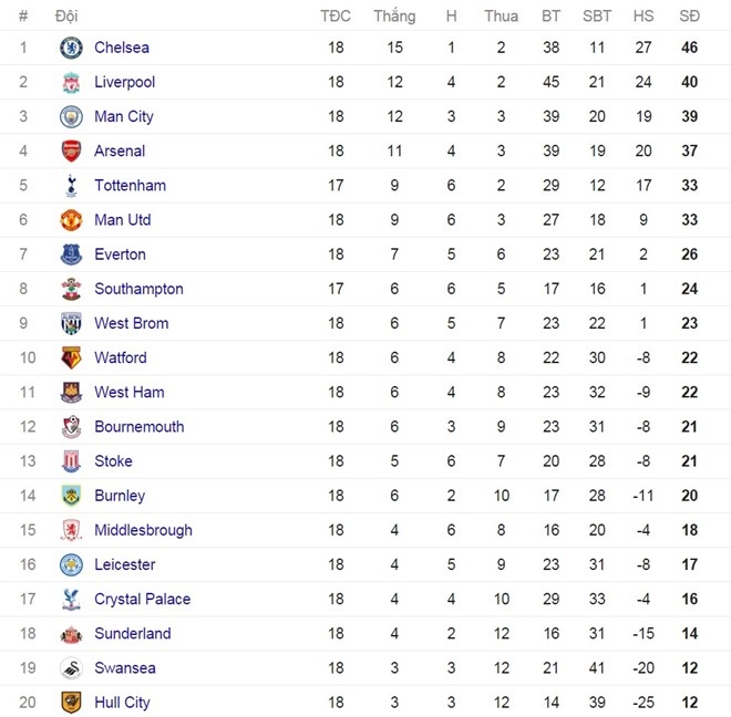 Ibra dan dau doi hinh tieu bieu vong 18 Premier League hinh anh 14