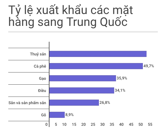 Nhung mat hang Viet lao dao vi thuong lai Trung Quoc hinh anh 1
