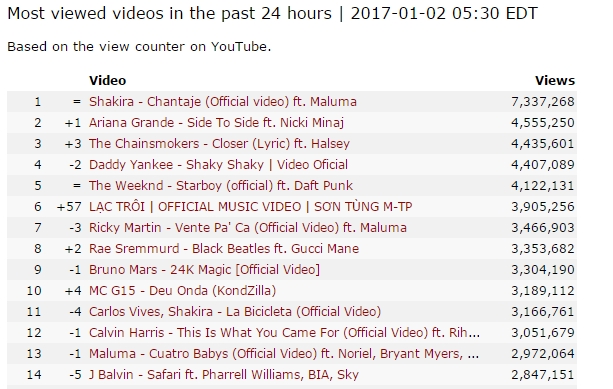 MV cua Son Tung vuot Justin Bieber, Taylor Swift ve luot xem hinh anh 1