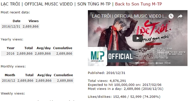 MV cua Son Tung vuot Justin Bieber, Taylor Swift ve luot xem hinh anh 2