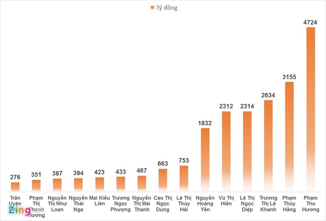 15 phu nu giau nhat Viet Nam dang co khoang 1 ty USD hinh anh 1