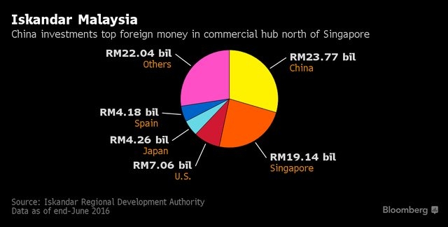 Hoảng sợ siêu dự án 100 tỷ USD gần Singapore của Trung Quốc