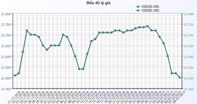  Diễn biến giá USD mua vào tại ACB. 