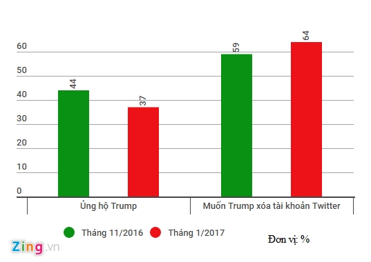 Ty le ung ho Trump giam truoc ngay nham chuc tong thong hinh anh 1