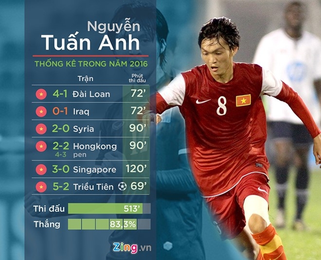 HLV Huu Thang tiet lo ly do khien Tuan Anh lo AFF Cup hinh anh 1