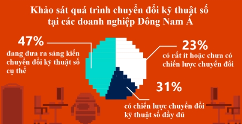 84-lanh-dao-dong-nam-a-tin-can-ung-dung-cong-nghe-so-de-tang-truong