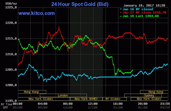 Giá vàng hôm nay 19/1: Chưa hết nóng, lên đỉnh vẫn nơm nớp rủi ro