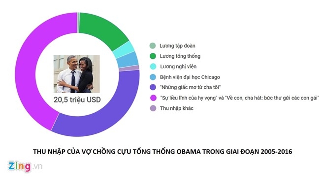 Forbes: Cuu tong thong Obama kiem 20 trieu USD sau 12 nam hinh anh 2