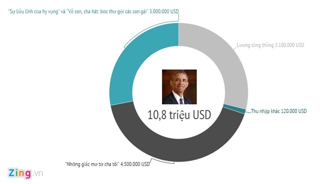 Forbes: Cuu tong thong Obama kiem 20 trieu USD sau 12 nam hinh anh 4