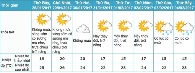 Ha Noi mua lanh, Sai Gon nang rao mung 1 Tet hinh anh 1