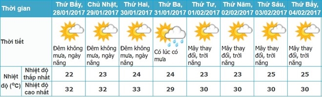 Ha Noi mua lanh, Sai Gon nang rao mung 1 Tet hinh anh 2