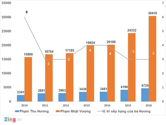 Chan dung bi an cua nguoi phu nu giau nhat Viet Nam hinh anh 2