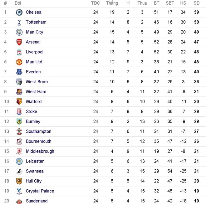 'Thanh nho' gan 4 nam khong thang tai Premier League hinh anh 3