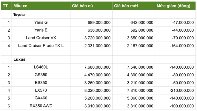 Toyota Viet Nam giam gia nhieu mau xe nhap khau hinh anh 1