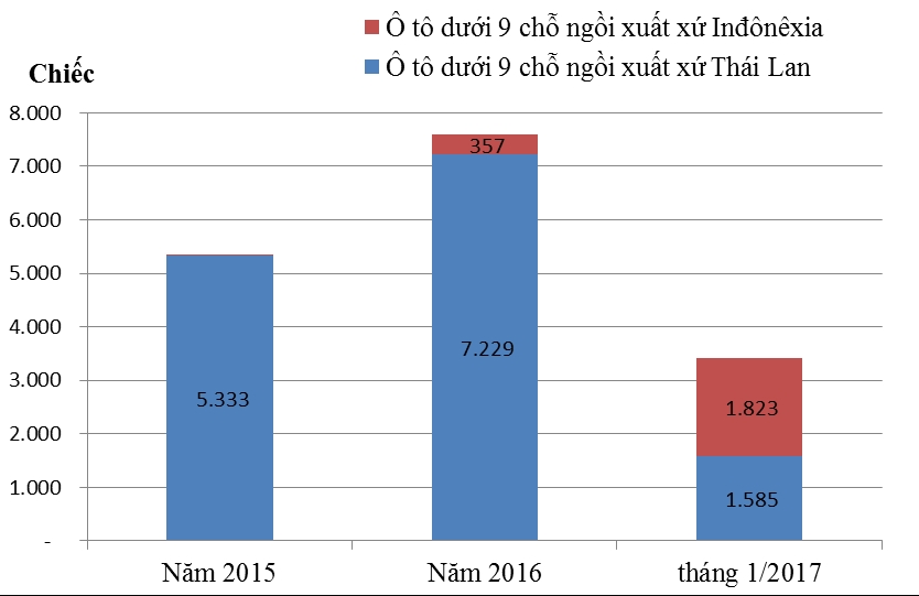 Ô tô Indonesia về Việt Nam tăng 1.800 lần: Tràn ngập xe giá rẻ