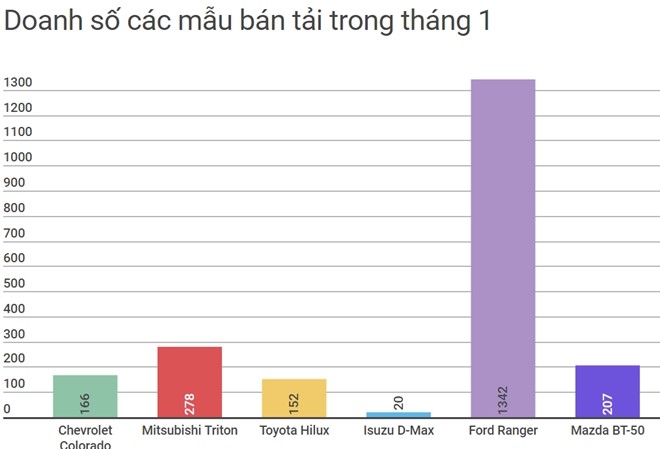 Nguoi Viet mua xe ban tai nao nhieu nhat trong thang 1? hinh anh 1