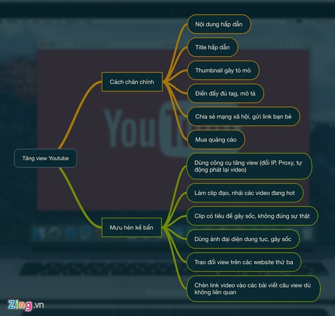 Chieu tro de tang view tren YouTube hinh anh 2