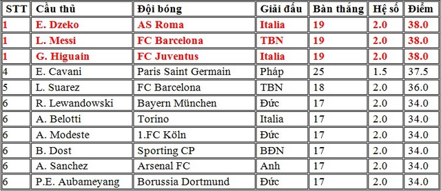 Top 10 cầu thủ dẫn đầu cuộc đua Chiếc giày vàng châu Âu