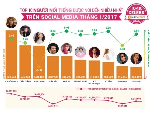 Sơn Tùng M-TP vượt mặt hàng loạt cái tên hot, đứng đầu bảng xếp hạng Social Media tháng 01/2017 - Ảnh 1.