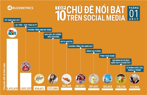 Sơn Tùng M-TP vượt mặt hàng loạt cái tên hot, đứng đầu bảng xếp hạng Social Media tháng 01/2017 - Ảnh 2.