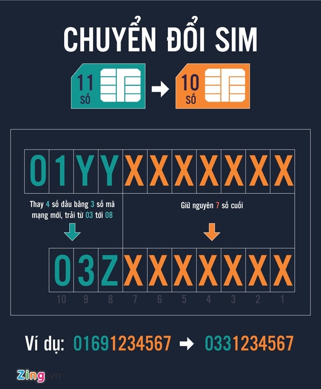 Dan buon thu mua SIM 11 so dep cho ve 10 so kiem loi hinh anh 1