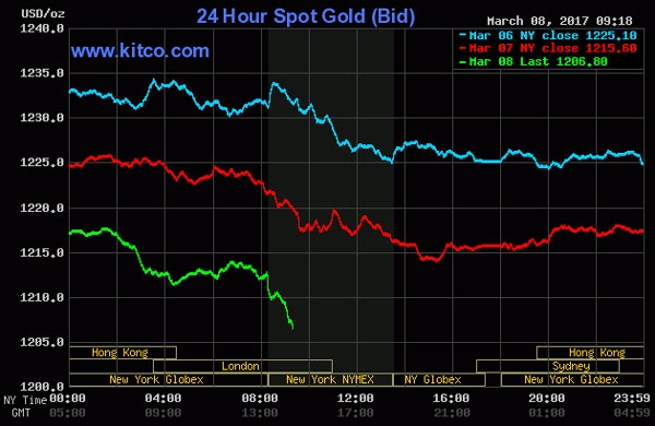 giá vàng, giá vàng hôm nay, giá vàng trong nước, giá vàng thế giới, giá vàng SJC