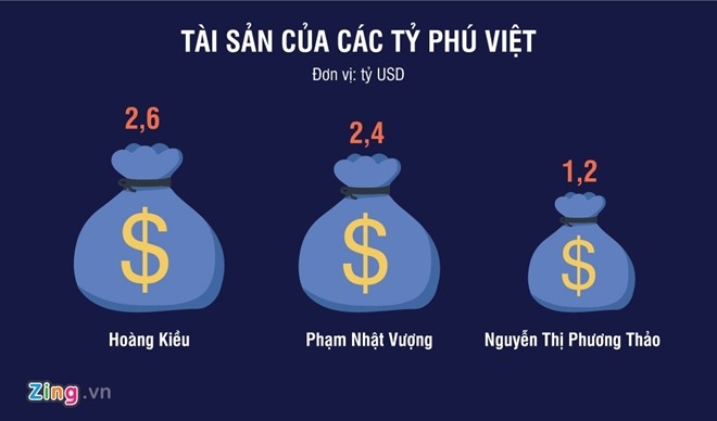 Viet Nam co 2 ty phu dola: Nhieu hay it? hinh anh 2