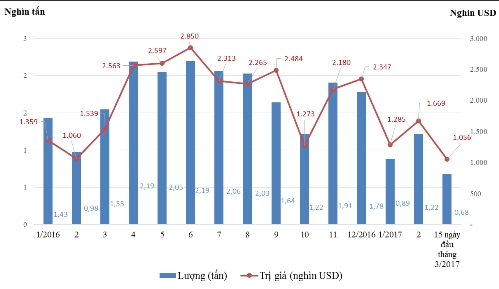 thit-ga-brazil-cap-cang-viet-nam-chi-1-usd-moi-kg
