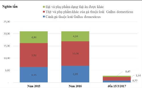 thit-ga-brazil-cap-cang-viet-nam-chi-1-usd-moi-kg-1