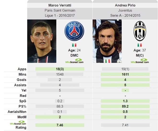 Pirlo kho chiu vi bi so sanh voi Verratti hinh anh 1