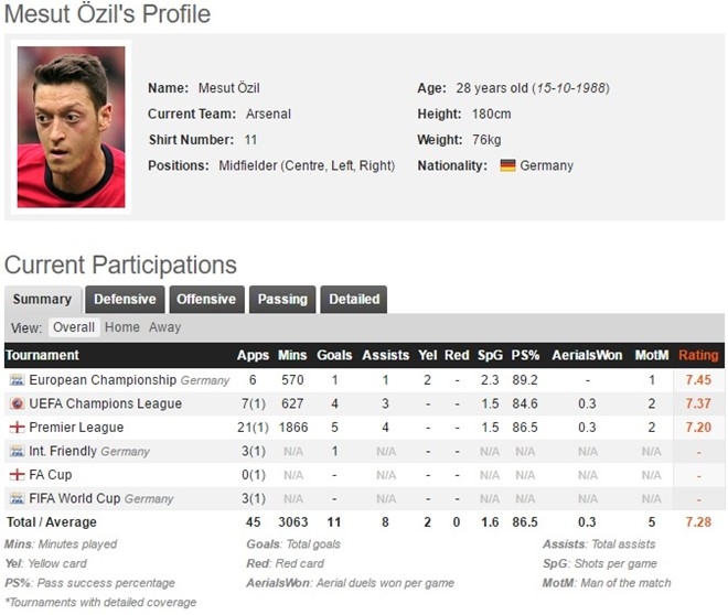 Bo qua Man Utd, Oezil muon ve Duc thi dau hinh anh 2