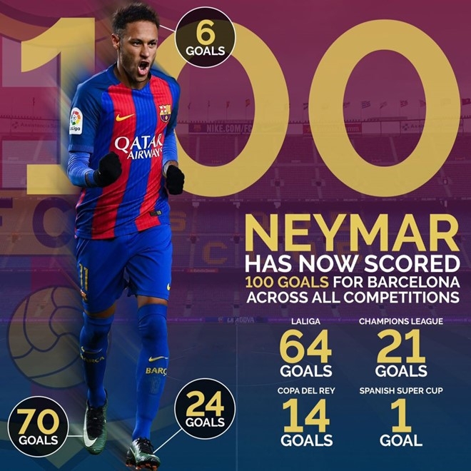Neymar phan khich khi vao cau lac bo 100 ban thang hinh anh 2