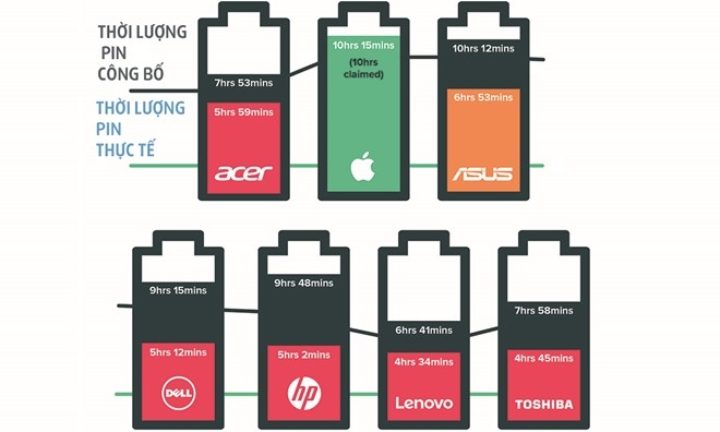 Cac hang laptop noi doi trang tron ve thoi luong pin the nao? hinh anh 2