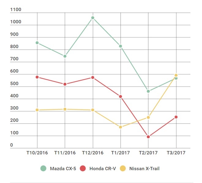 Giam gia sau, Nissan X-Trail lan dau vuot Mazda CX-5 va Honda CR-V hinh anh 1