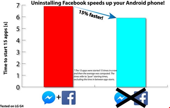 4 lí do bạn nên gỡ bỏ Facebook ngay lập tức