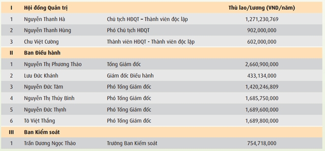 Thù lao Hội đồng quản trị, Ban điều hành và Ban kiểm soát Vietjet Air 