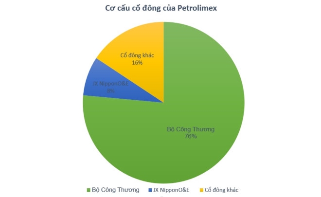 Nha dau tu ngoai chi duoc su huu toi da 20% co phan Petrolimex hinh anh 1