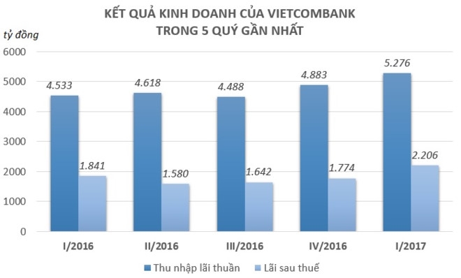 Cho vay them 39.000 ty dong, Vietcombank lai rong 2.200 ty trong quy I hinh anh 1