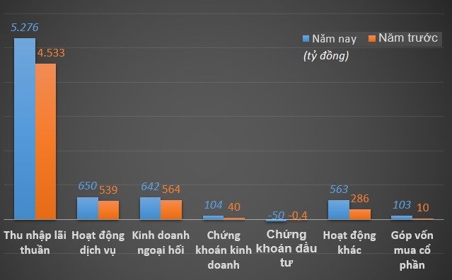 Cho vay them 39.000 ty dong, Vietcombank lai rong 2.200 ty trong quy I hinh anh 2